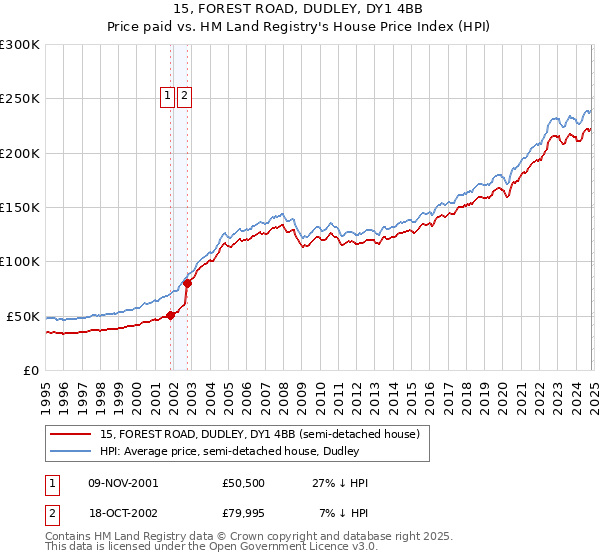 15, FOREST ROAD, DUDLEY, DY1 4BB: Price paid vs HM Land Registry's House Price Index