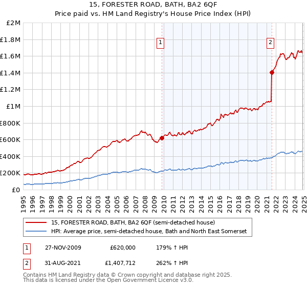 15, FORESTER ROAD, BATH, BA2 6QF: Price paid vs HM Land Registry's House Price Index