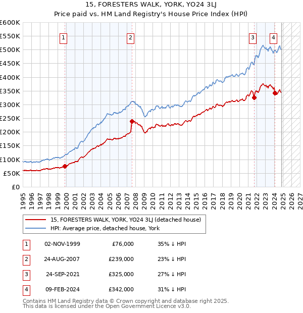 15, FORESTERS WALK, YORK, YO24 3LJ: Price paid vs HM Land Registry's House Price Index