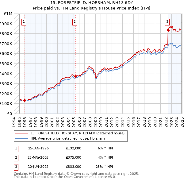 15, FORESTFIELD, HORSHAM, RH13 6DY: Price paid vs HM Land Registry's House Price Index