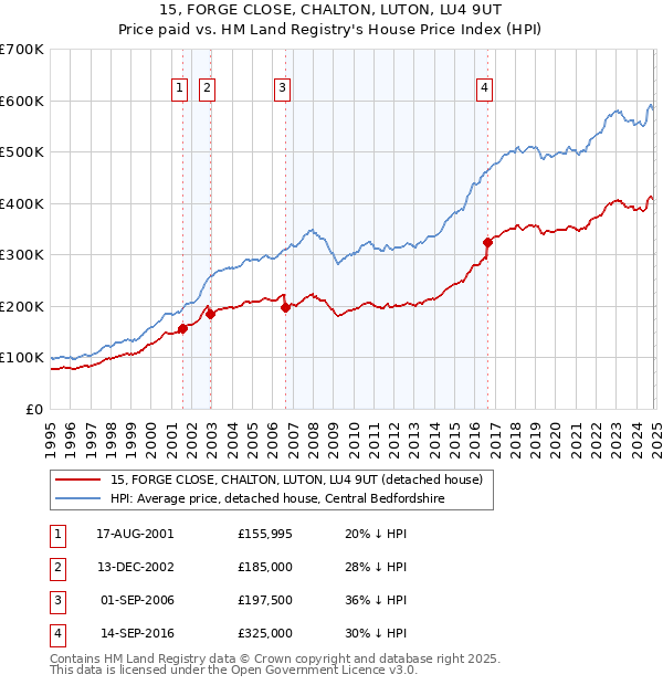 15, FORGE CLOSE, CHALTON, LUTON, LU4 9UT: Price paid vs HM Land Registry's House Price Index