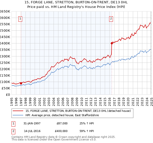 15, FORGE LANE, STRETTON, BURTON-ON-TRENT, DE13 0HL: Price paid vs HM Land Registry's House Price Index