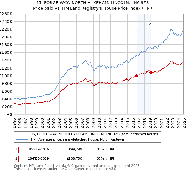 15, FORGE WAY, NORTH HYKEHAM, LINCOLN, LN6 9ZS: Price paid vs HM Land Registry's House Price Index