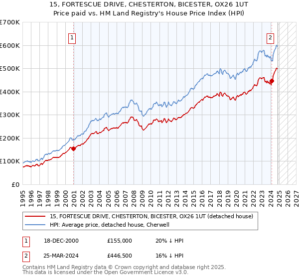 15, FORTESCUE DRIVE, CHESTERTON, BICESTER, OX26 1UT: Price paid vs HM Land Registry's House Price Index