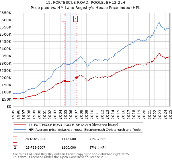 15, FORTESCUE ROAD, POOLE, BH12 2LH: Price paid vs HM Land Registry's House Price Index