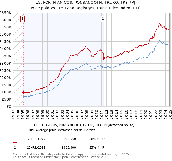 15, FORTH AN COS, PONSANOOTH, TRURO, TR3 7RJ: Price paid vs HM Land Registry's House Price Index