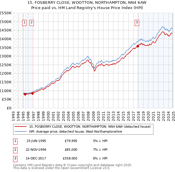 15, FOSBERRY CLOSE, WOOTTON, NORTHAMPTON, NN4 6AW: Price paid vs HM Land Registry's House Price Index