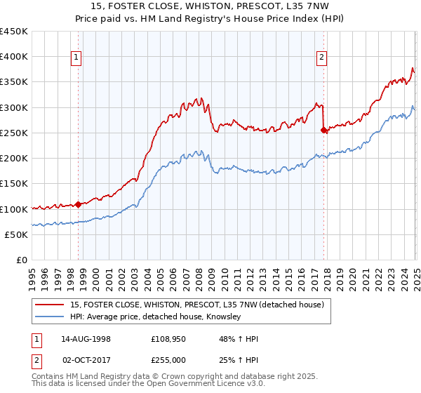 15, FOSTER CLOSE, WHISTON, PRESCOT, L35 7NW: Price paid vs HM Land Registry's House Price Index