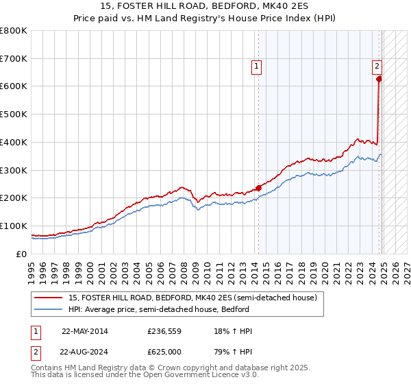 15, FOSTER HILL ROAD, BEDFORD, MK40 2ES: Price paid vs HM Land Registry's House Price Index