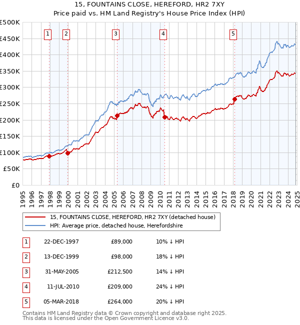 15, FOUNTAINS CLOSE, HEREFORD, HR2 7XY: Price paid vs HM Land Registry's House Price Index