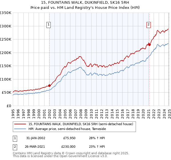 15, FOUNTAINS WALK, DUKINFIELD, SK16 5RH: Price paid vs HM Land Registry's House Price Index