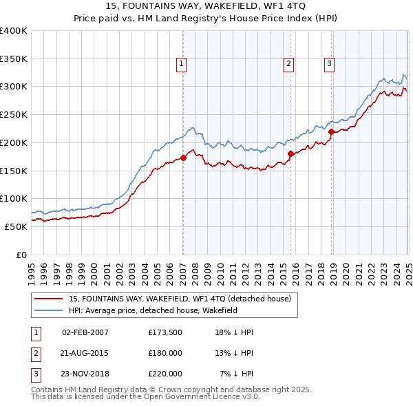 15, FOUNTAINS WAY, WAKEFIELD, WF1 4TQ: Price paid vs HM Land Registry's House Price Index