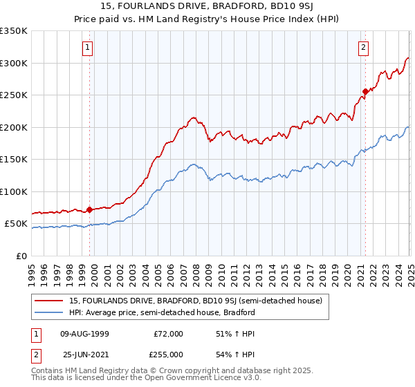 15, FOURLANDS DRIVE, BRADFORD, BD10 9SJ: Price paid vs HM Land Registry's House Price Index