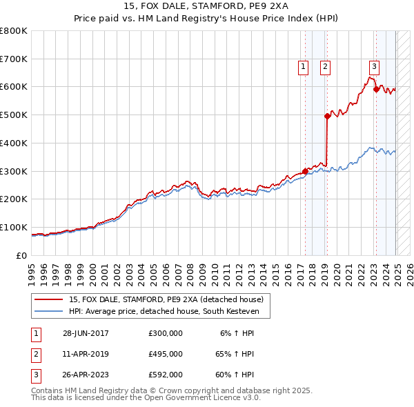 15, FOX DALE, STAMFORD, PE9 2XA: Price paid vs HM Land Registry's House Price Index