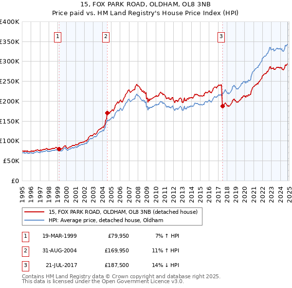 15, FOX PARK ROAD, OLDHAM, OL8 3NB: Price paid vs HM Land Registry's House Price Index