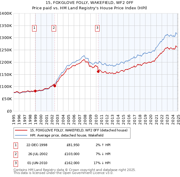 15, FOXGLOVE FOLLY, WAKEFIELD, WF2 0FF: Price paid vs HM Land Registry's House Price Index