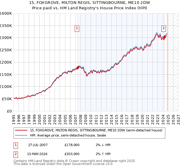 15, FOXGROVE, MILTON REGIS, SITTINGBOURNE, ME10 2DW: Price paid vs HM Land Registry's House Price Index