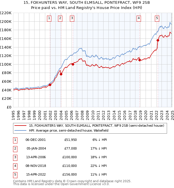 15, FOXHUNTERS WAY, SOUTH ELMSALL, PONTEFRACT, WF9 2SB: Price paid vs HM Land Registry's House Price Index