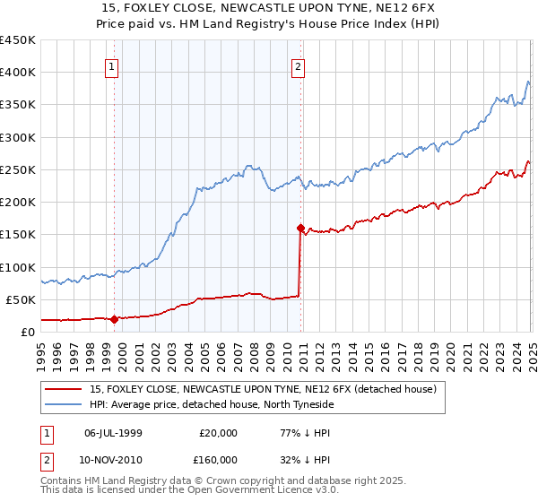 15, FOXLEY CLOSE, NEWCASTLE UPON TYNE, NE12 6FX: Price paid vs HM Land Registry's House Price Index