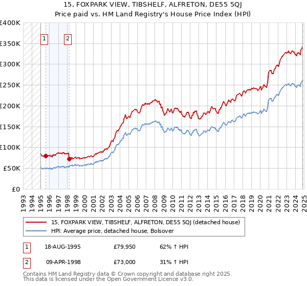 15, FOXPARK VIEW, TIBSHELF, ALFRETON, DE55 5QJ: Price paid vs HM Land Registry's House Price Index