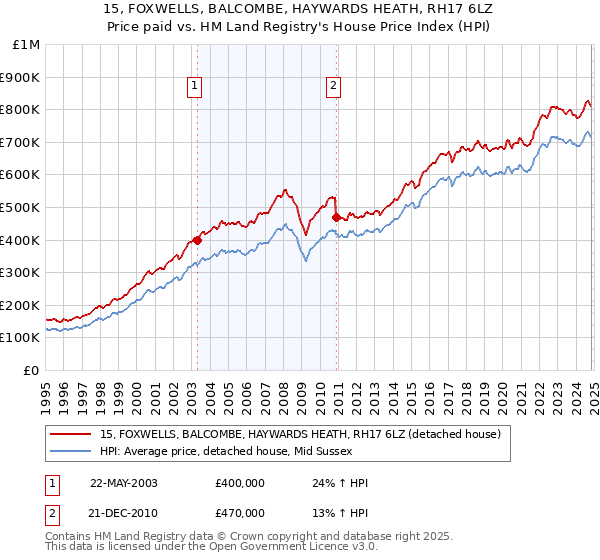 15, FOXWELLS, BALCOMBE, HAYWARDS HEATH, RH17 6LZ: Price paid vs HM Land Registry's House Price Index