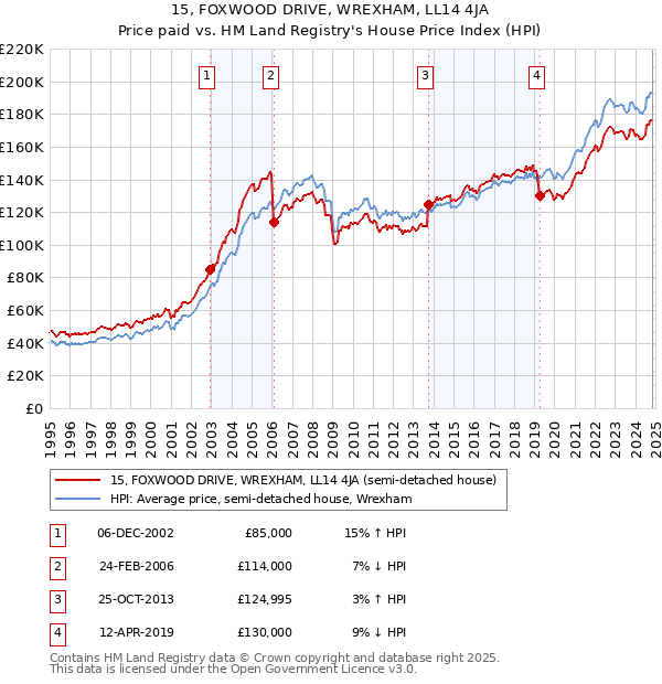 15, FOXWOOD DRIVE, WREXHAM, LL14 4JA: Price paid vs HM Land Registry's House Price Index