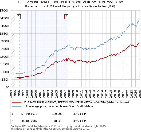 15, FRAMLINGHAM GROVE, PERTON, WOLVERHAMPTON, WV6 7UW: Price paid vs HM Land Registry's House Price Index