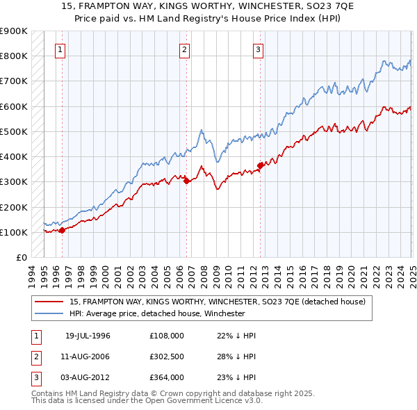 15, FRAMPTON WAY, KINGS WORTHY, WINCHESTER, SO23 7QE: Price paid vs HM Land Registry's House Price Index