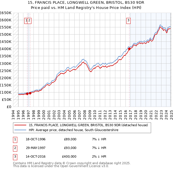 15, FRANCIS PLACE, LONGWELL GREEN, BRISTOL, BS30 9DR: Price paid vs HM Land Registry's House Price Index