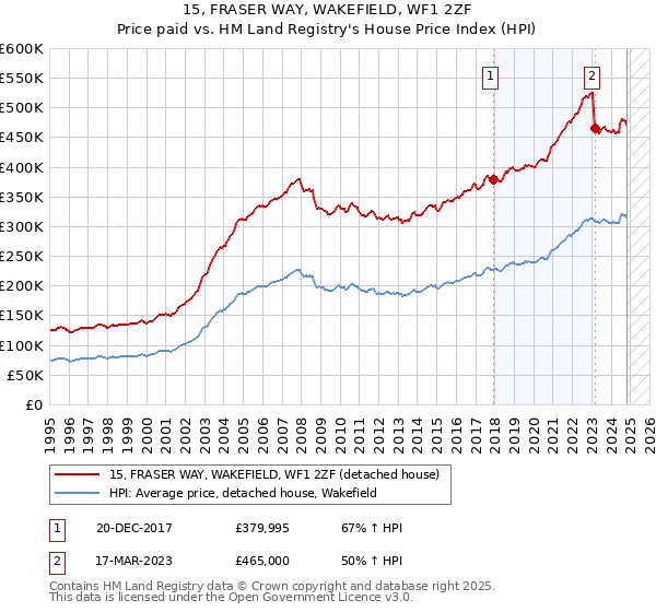 15, FRASER WAY, WAKEFIELD, WF1 2ZF: Price paid vs HM Land Registry's House Price Index