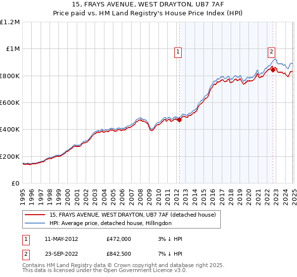 15, FRAYS AVENUE, WEST DRAYTON, UB7 7AF: Price paid vs HM Land Registry's House Price Index