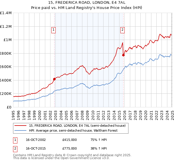 15, FREDERICA ROAD, LONDON, E4 7AL: Price paid vs HM Land Registry's House Price Index