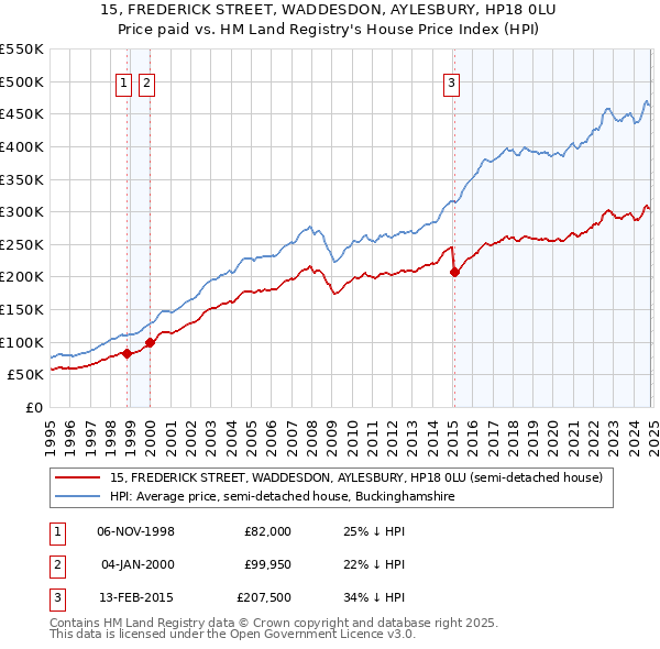 15, FREDERICK STREET, WADDESDON, AYLESBURY, HP18 0LU: Price paid vs HM Land Registry's House Price Index