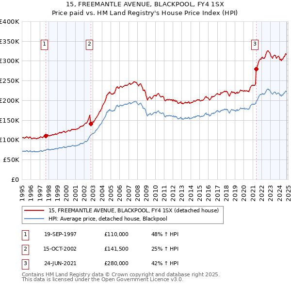 15, FREEMANTLE AVENUE, BLACKPOOL, FY4 1SX: Price paid vs HM Land Registry's House Price Index