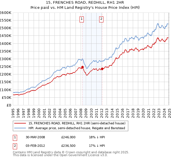 15, FRENCHES ROAD, REDHILL, RH1 2HR: Price paid vs HM Land Registry's House Price Index