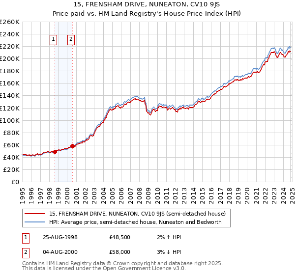 15, FRENSHAM DRIVE, NUNEATON, CV10 9JS: Price paid vs HM Land Registry's House Price Index