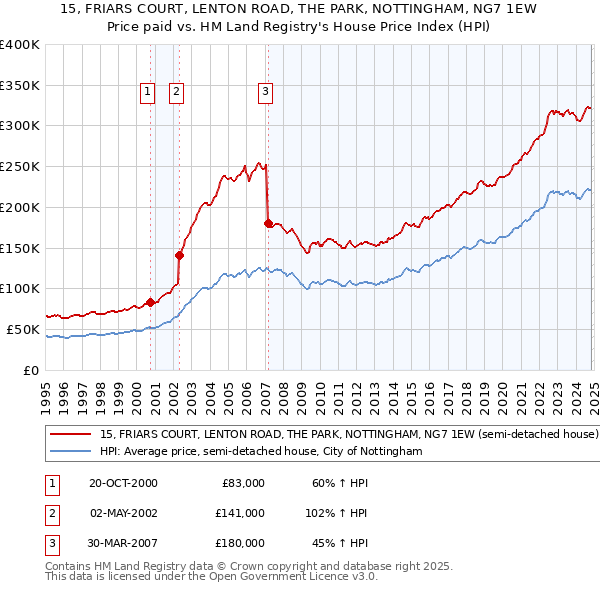 15, FRIARS COURT, LENTON ROAD, THE PARK, NOTTINGHAM, NG7 1EW: Price paid vs HM Land Registry's House Price Index