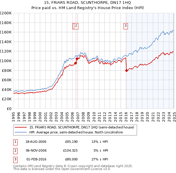 15, FRIARS ROAD, SCUNTHORPE, DN17 1HQ: Price paid vs HM Land Registry's House Price Index