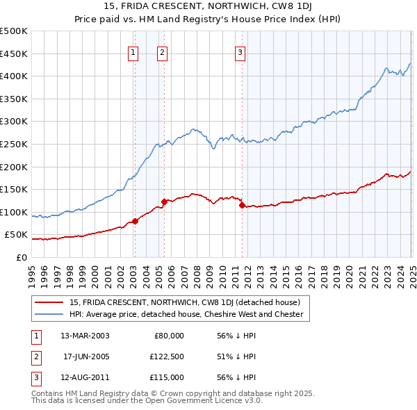 15, FRIDA CRESCENT, NORTHWICH, CW8 1DJ: Price paid vs HM Land Registry's House Price Index