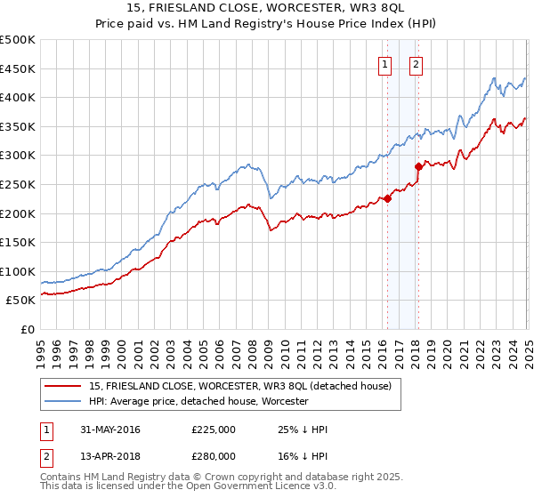 15, FRIESLAND CLOSE, WORCESTER, WR3 8QL: Price paid vs HM Land Registry's House Price Index