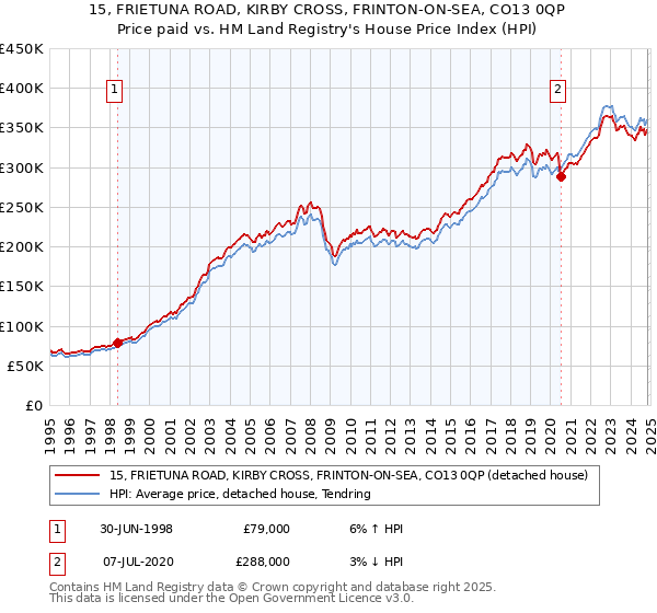 15, FRIETUNA ROAD, KIRBY CROSS, FRINTON-ON-SEA, CO13 0QP: Price paid vs HM Land Registry's House Price Index