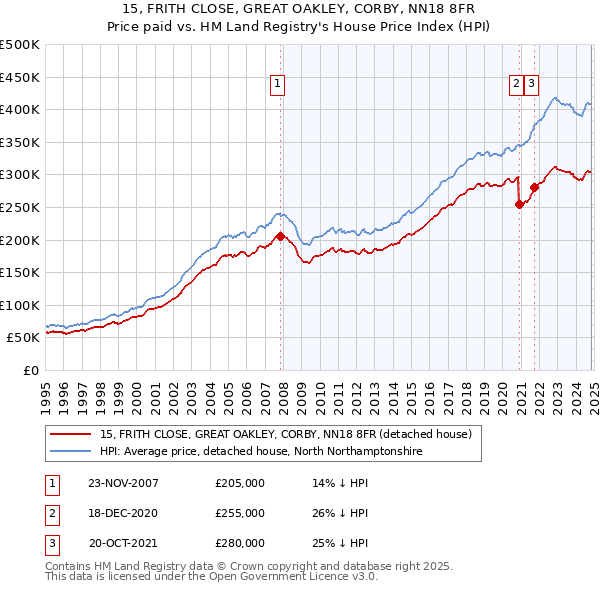 15, FRITH CLOSE, GREAT OAKLEY, CORBY, NN18 8FR: Price paid vs HM Land Registry's House Price Index