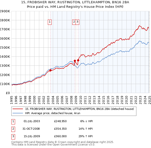 15, FROBISHER WAY, RUSTINGTON, LITTLEHAMPTON, BN16 2BA: Price paid vs HM Land Registry's House Price Index