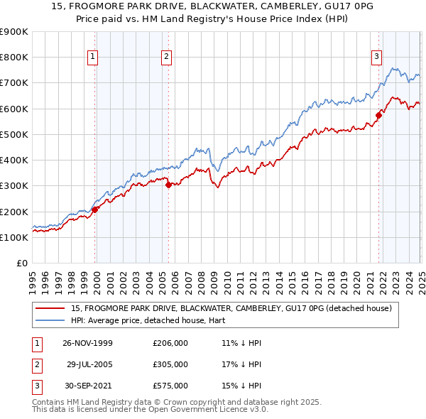 15, FROGMORE PARK DRIVE, BLACKWATER, CAMBERLEY, GU17 0PG: Price paid vs HM Land Registry's House Price Index