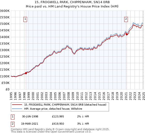 15, FROGWELL PARK, CHIPPENHAM, SN14 0RB: Price paid vs HM Land Registry's House Price Index