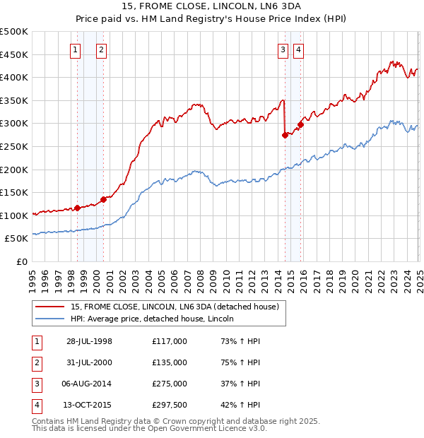 15, FROME CLOSE, LINCOLN, LN6 3DA: Price paid vs HM Land Registry's House Price Index