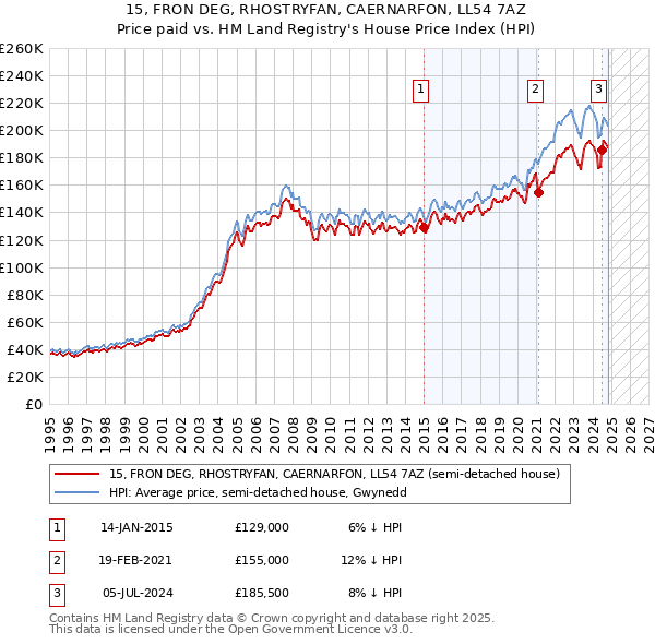 15, FRON DEG, RHOSTRYFAN, CAERNARFON, LL54 7AZ: Price paid vs HM Land Registry's House Price Index