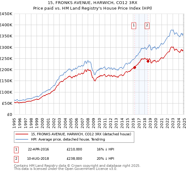 15, FRONKS AVENUE, HARWICH, CO12 3RX: Price paid vs HM Land Registry's House Price Index