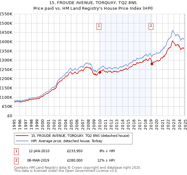 15, FROUDE AVENUE, TORQUAY, TQ2 8NS: Price paid vs HM Land Registry's House Price Index