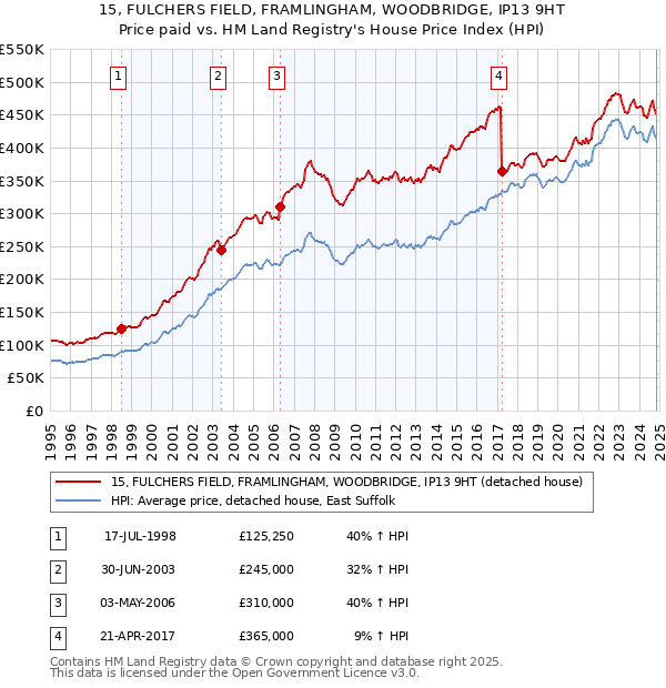 15, FULCHERS FIELD, FRAMLINGHAM, WOODBRIDGE, IP13 9HT: Price paid vs HM Land Registry's House Price Index